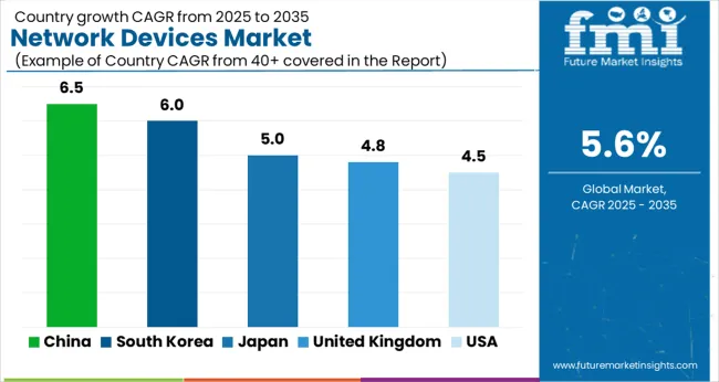 Network Devices Market Cagr Analysis By Country