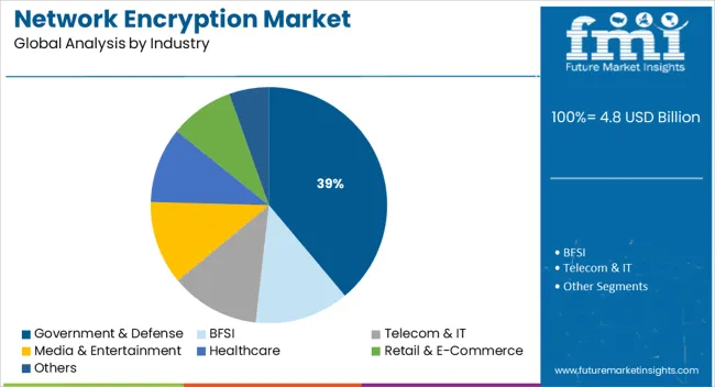 Network Encryption Market Analysis By Industry