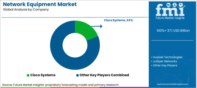 Network Equipment Market Analysis By Company
