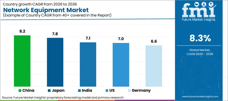 Network Equipment Market Cagr Analysis By Country