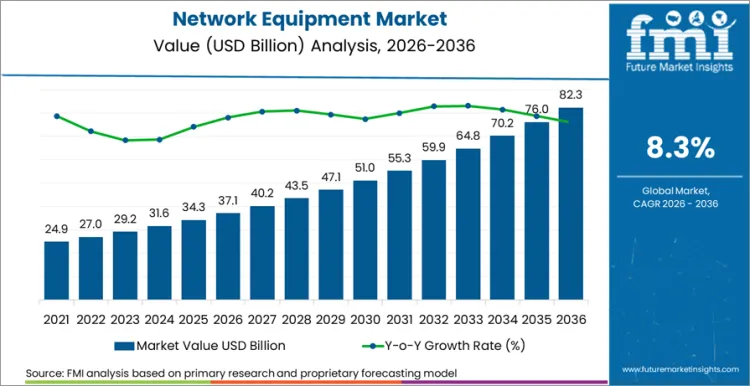 Network Equipment Market Market Value Analysis