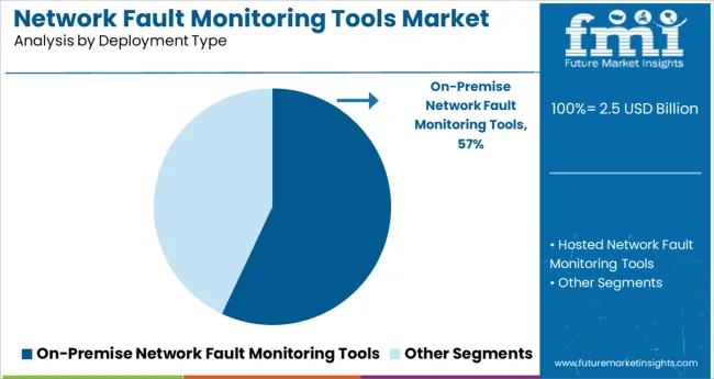 Network Fault Monitoring Tools Market Analysis By Deployment Type