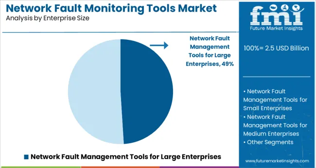 Network Fault Monitoring Tools Market Analysis By Enterprise Size