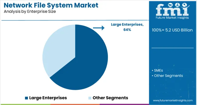 Network File System Market Analysis By Enterprise Size