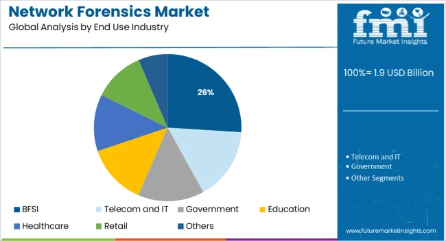 Network Forensics Market Analysis By End Use Industry