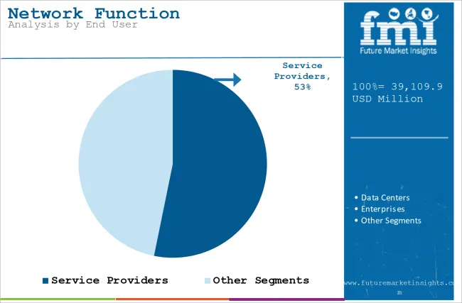 Network Function Virtualization (nfv) Market Analysis By End User