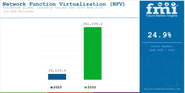 Network Function Virtualization (nfv) Market Industry Value Analysis