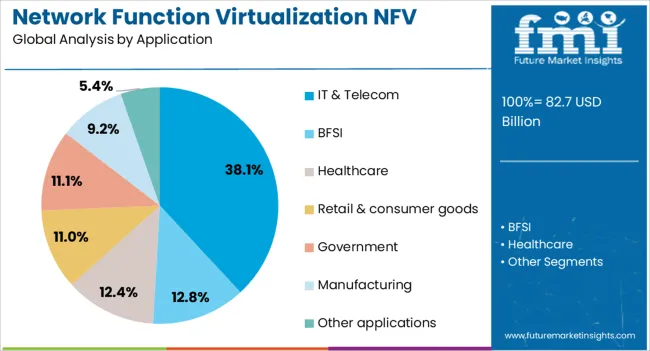 Network Function Virtualization Nfv Market Analysis By Application