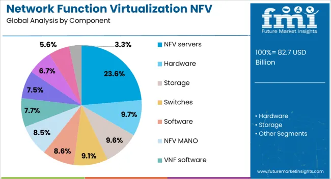 Network Function Virtualization Nfv Market Analysis By Component