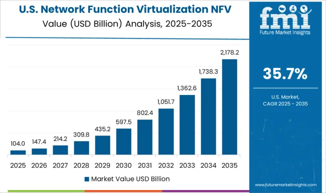 Network Function Virtualization Nfv Market Country Value Analysis