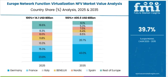 Network Function Virtualization Nfv Market Europe Country Market Share Analysis, 2025 & 2035