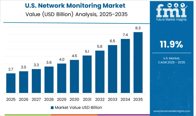 Network Monitoring Market Country Value Analysis