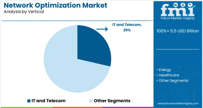 Network Optimization Market Analysis By Vertical