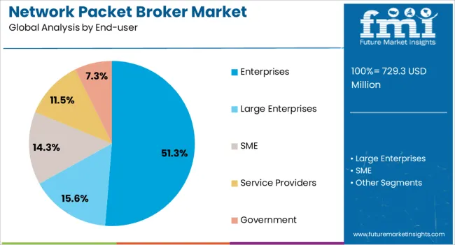 Network Packet Broker Market Analysis By End User