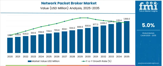 Network Packet Broker Market Market Value Analysis
