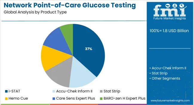 Network Point Of Care Glucose Testing Market Analysis By Product Type