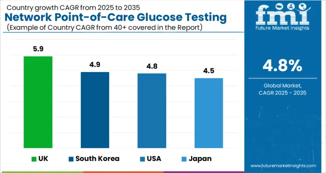 Network Point Of Care Glucose Testing Market Cagr Analysis By Country