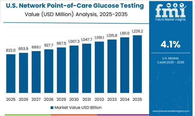 Network Point Of Care Glucose Testing Market Country Value Analysis