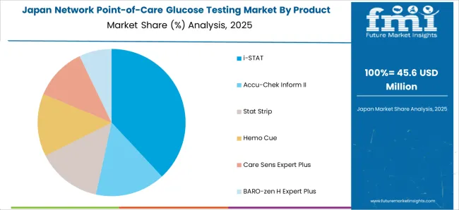 Network Point Of Care Glucose Testing Market Japan Market Share Analysis By Product Type