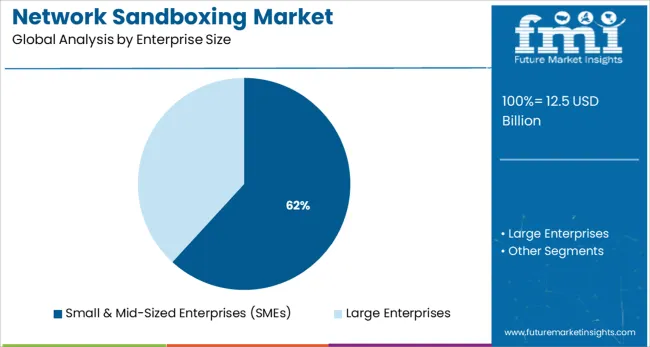 Network Sandboxing Market Analysis By Enterprise Size Network Sandboxing Market Analysis By Enterprise Size