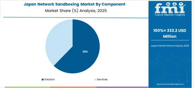 Network Sandboxing Market Japan Market Share Analysis By Component