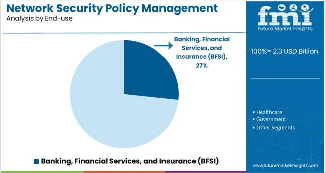 Network Security Policy Management Market Analysis By End Use