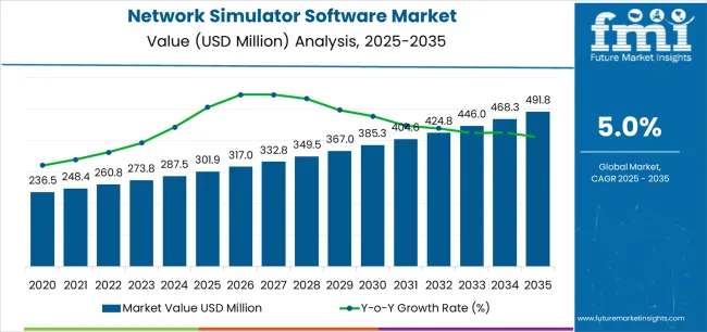 Network Simulator Software Market Market Value Analysis Network Simulator Software Market Market Value Analysis