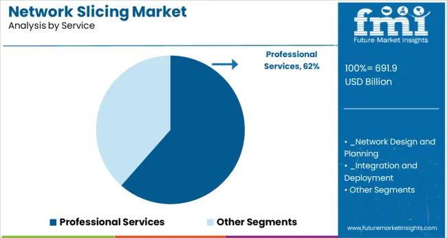 Network Slicing Market Analysis By Service