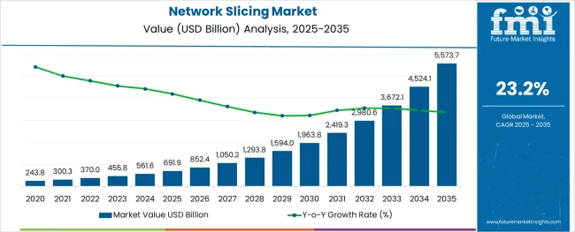 Network Slicing Market Market Value Analysis