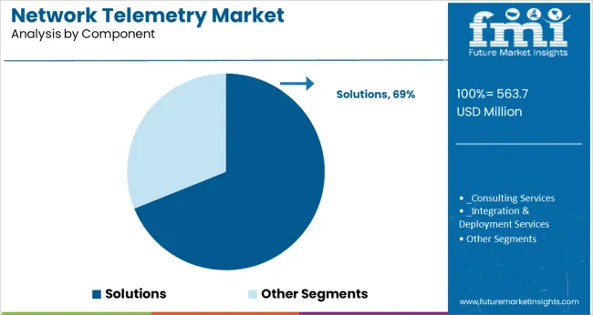 Network Telemetry Market Analysis By Component