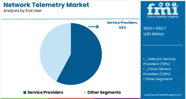 Network Telemetry Market Analysis By End User