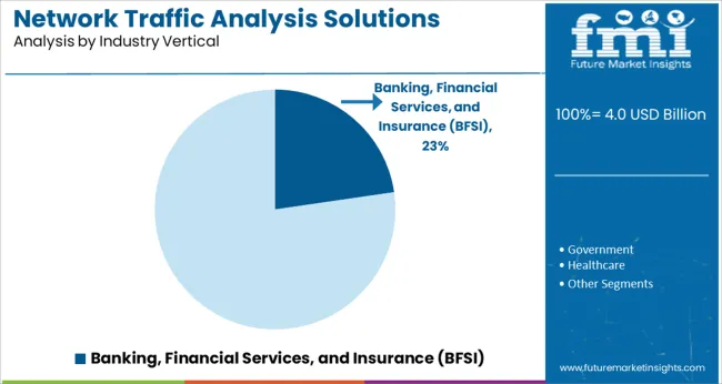 Network Traffic Analysis Solutions Market Analysis By Industry Vertical