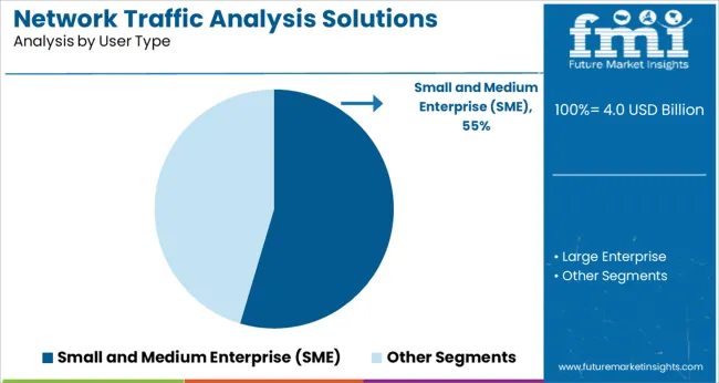 Network Traffic Analysis Solutions Market Analysis By User Type