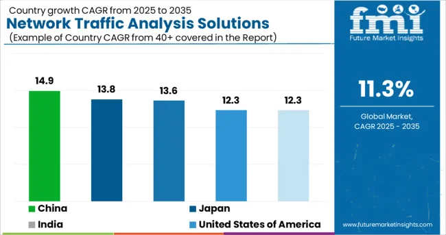 Network Traffic Analysis Solutions Market Cagr Analysis By Country