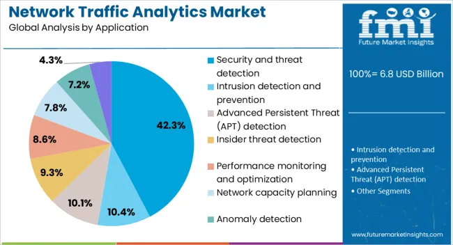Network Traffic Analytics Market Analysis By Application