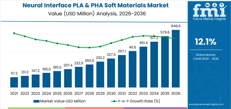 Neural Interface Pla And Pha Soft Materials Market Market Value Analysis