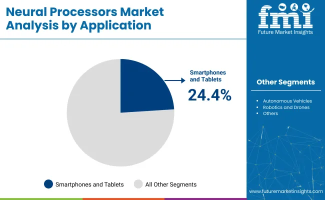 Neural Processors Market Analysis By Application