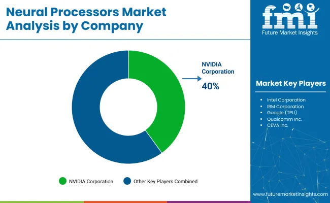 Neural Processors Market Analysis By Company