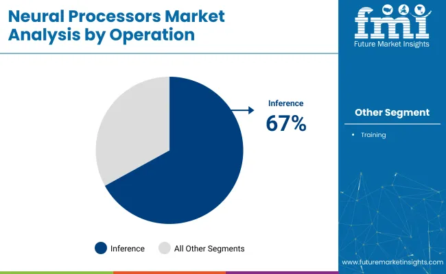 Neural Processors Market Analysis By Operation