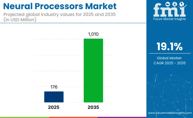 Neural Processors Market