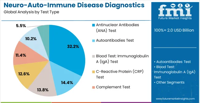 Neuro Auto Immune Disease Diagnostics Market Analysis By Test Type
