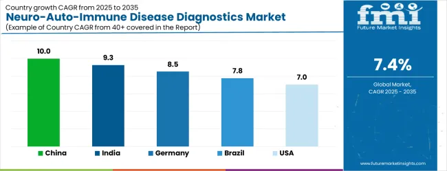 Neuro Auto Immune Disease Diagnostics Market Cagr Analysis By Country