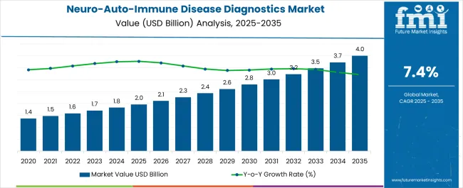 Neuro Auto Immune Disease Diagnostics Market Market Value Analysis