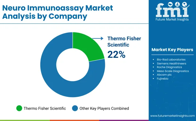 Neuro Immunoassay Market By Company