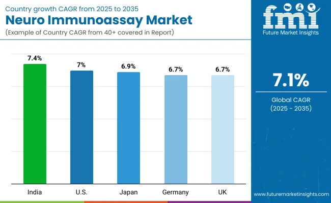 Neuro Immunoassay Market By Country