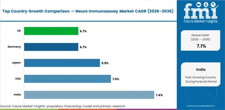 Neuro Immunoassay Market Cagr Analysis By Country