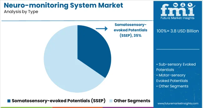 Neuro Monitoring System Market Analysis By Type