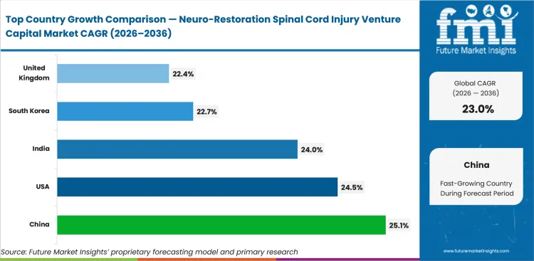 Neuro Restoration Spinal Cord Injury Venture Capital Market Cagr Analysis By Country