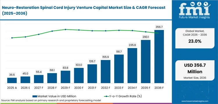 Neuro Restoration Spinal Cord Injury Venture Capital Market Value Analysis
