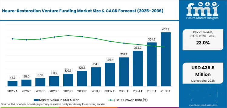 Neuro Restoration Venture Funding Market Value Analysis